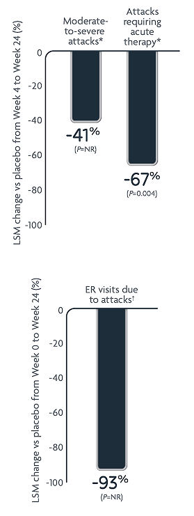 Bar chart showing reductions in mean monthly HAE attacks rates with DAWNZERA every 8 weeks.